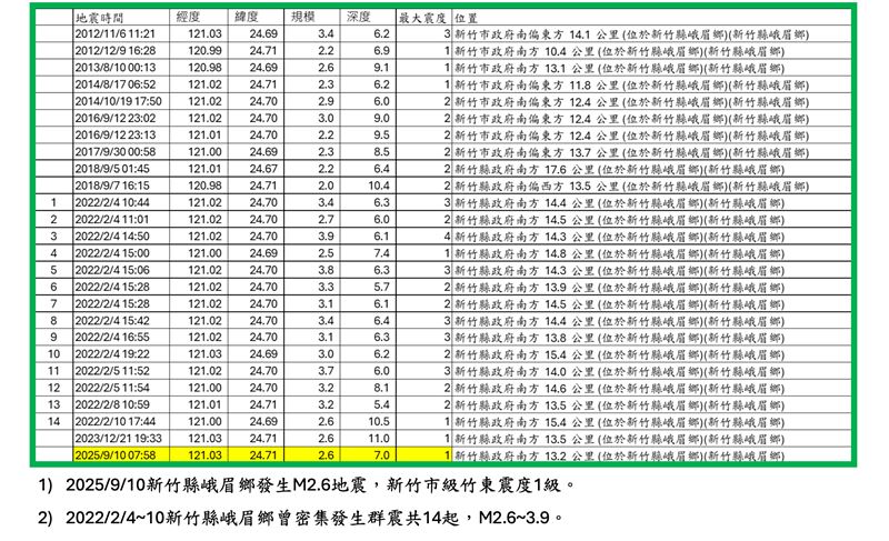 峨眉鄉曾經一天連續10震。（圖／郭鎧紋提供）