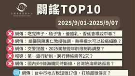 台灣事實查核中心公布9月首週「每週謠言 TOP10」，錯誤訊息集中於中秋飲食、海纜運作與地方財政，以及交通與銀行政策。常見謠言如「柚子配優酪乳會中毒」「熱檸檬水治癌」皆無醫學依據；「台灣海纜全面中斷」「地方超徵應還稅」屬誇大或斷章取義；銀行、駕照新規也被誤傳。專家提醒，轉傳前務必查證，以免誤導社會。（資料來源／台灣事實查核中心）