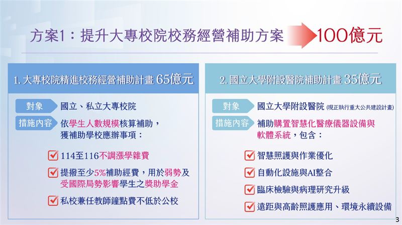 教育部特別預算中編列65億元，用來協助全國140多所大專校院強化校務經營。（圖／教育部提供）