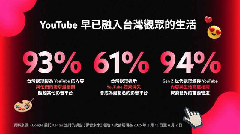 YouTube早已融入台灣觀眾的生活的副本。（圖／Google提供）