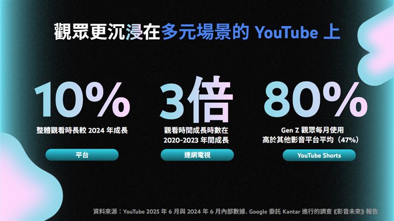 觀眾更沉浸在多元場景的YouTube上。（圖／Google提供）