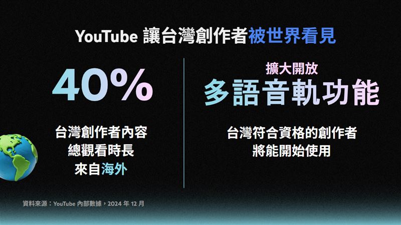YouTube讓台灣創作者被世界看見。（圖／Google提供）