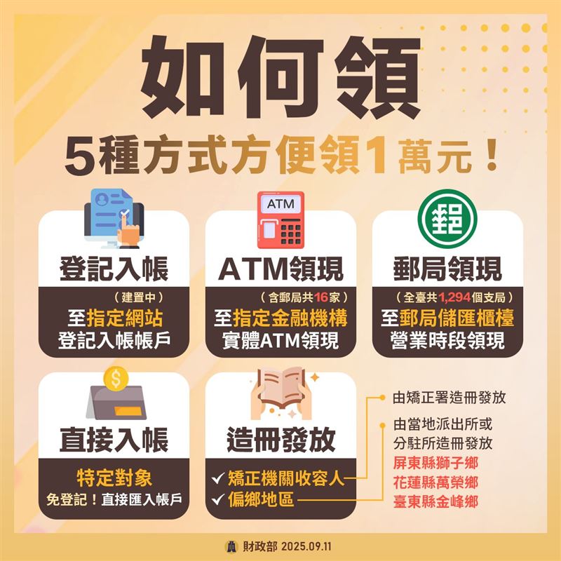 財政部公布五大管道，登記入帳、ATM、郵局、直接入帳與造冊發放，民眾可依需求方便領取1萬元。（圖／財政部提供）