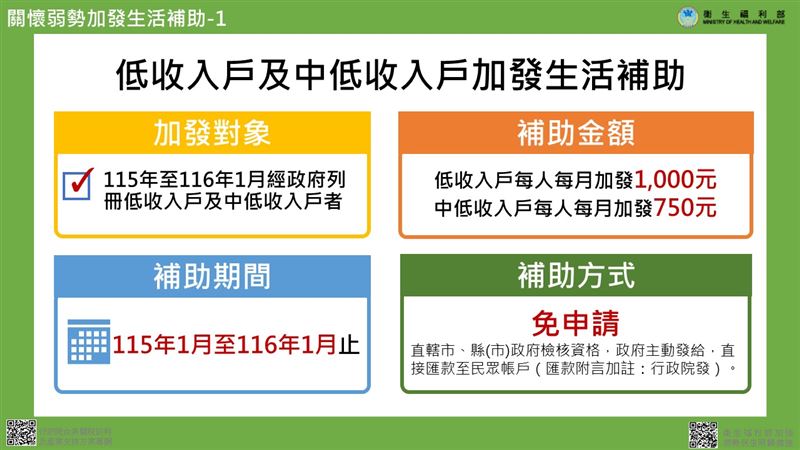 關懷弱勢加發生活補助說明。（圖／衛福部提供）