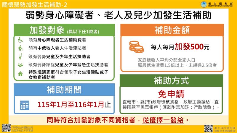 關懷弱勢加發生活補助說明。（圖／衛福部提供）