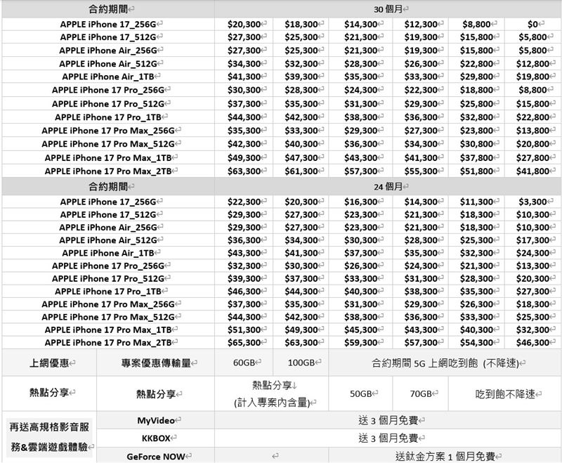 台灣大哥大今(11)日公布iPhone 17系列資費方案。（圖／台灣大提供）