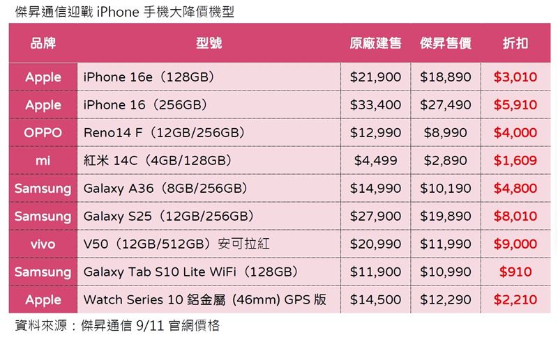 傑昇通信迎戰iPhone手機大降價機型