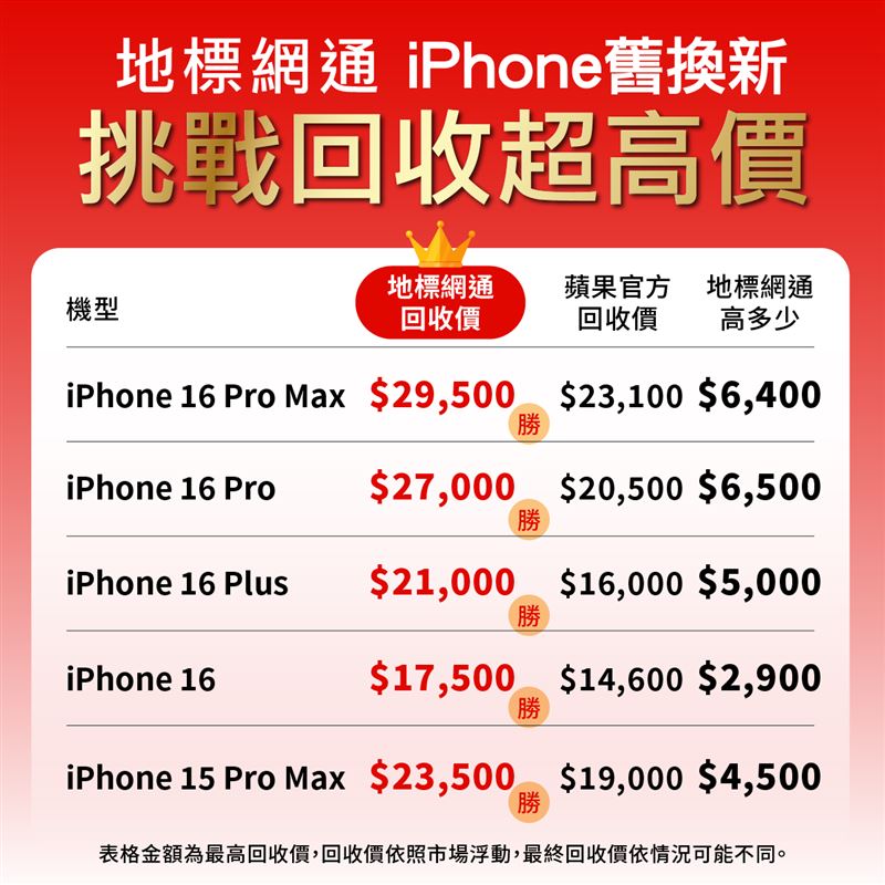 地標網通推出 iPhone 17舊換新高價回收方案,普遍優於蘋果官方,並可現場檢測並立即以現金回收。(圖/地標網通提供)