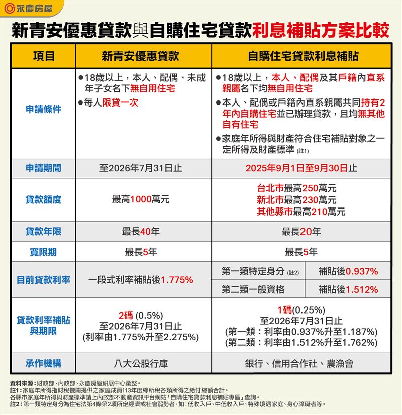 新青安貸與自用住宅利息補貼比較。（圖／永慶房屋提供）