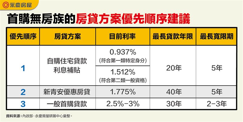 方案使用建議。（圖／永慶房屋提供）