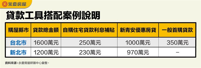 新青安貸與自用住宅利息補貼搭配使用方式。（圖／永慶房屋提供）