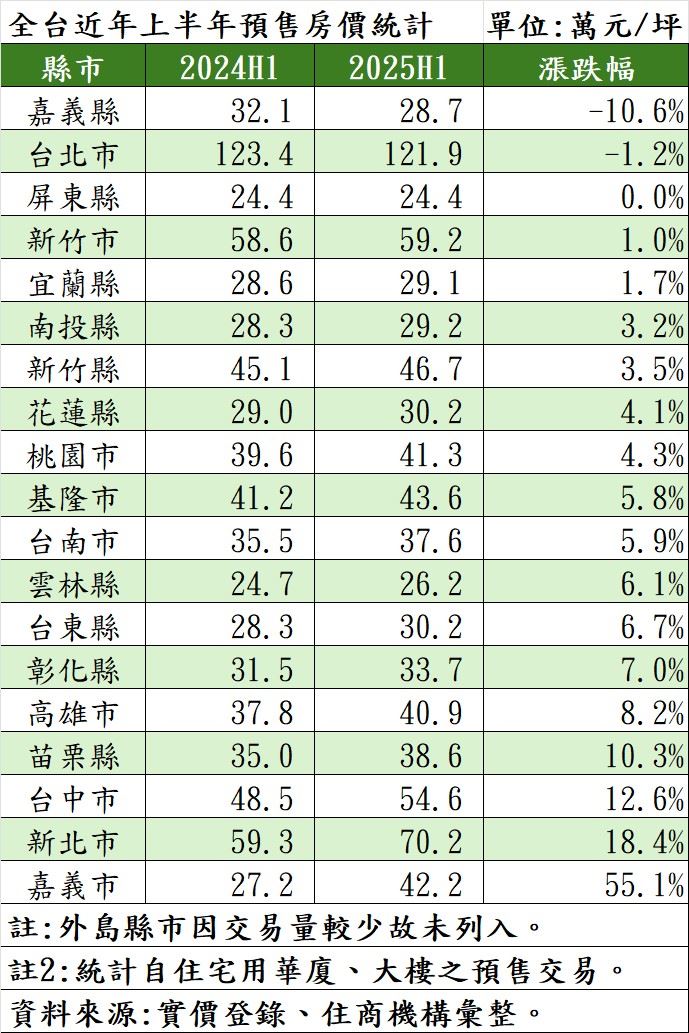 2025年H1各縣市預售屋實價登錄房價統計。（圖／住商機構提供）