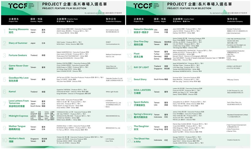 TCCF PITCHING 提案大會入選名單揭曉！改編名作、跨國合製成全球影視新趨勢。（圖／文策院提供）
