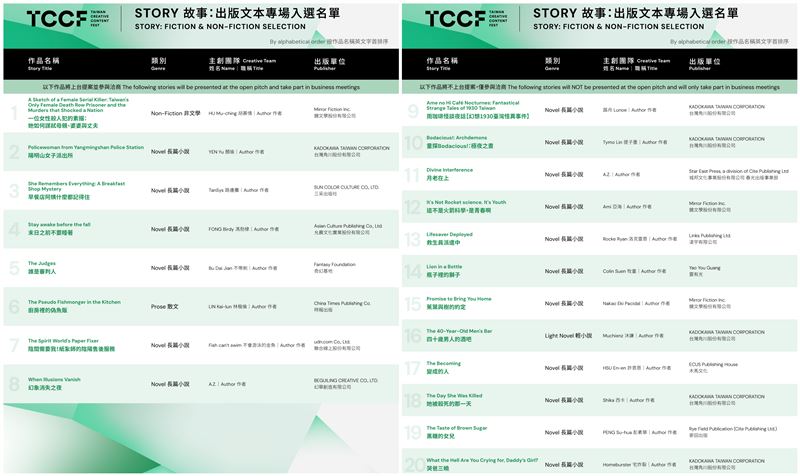 TCCF PITCHING 提案大會入選名單揭曉！改編名作、跨國合製成全球影視新趨勢。（圖／文策院提供）