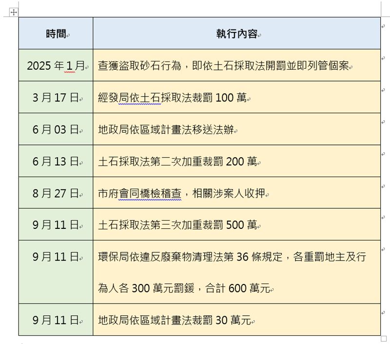 「美濃大峽谷」相關時序。（表／三立新聞網製作）
