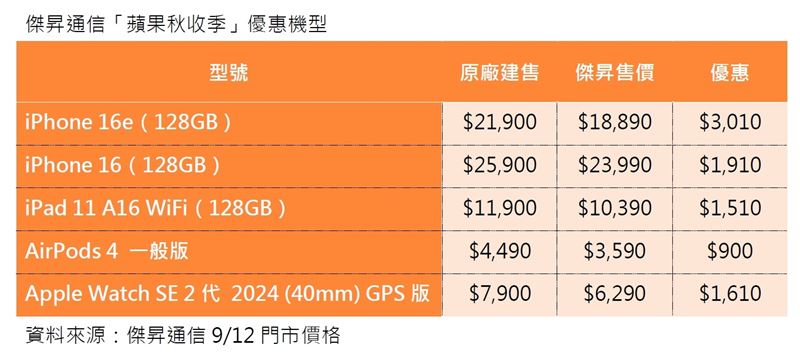 傑昇通信蘋果秋收季優惠機型