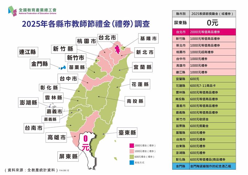 各縣市教師節禮金（禮券）比一比。（圖／翻攝自全國教育產業總工會臉書）