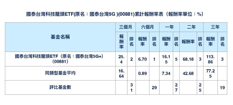 東京證交所大鐘響起,國泰00881正式掛牌,成為首檔台股跨境ETF。這不僅象徵台日資本市場合作的新里程,也為日本投資人打開直通台灣AI與半導體產業的投資通道,見證台灣資本市場的國際化。(圖/國泰提供)