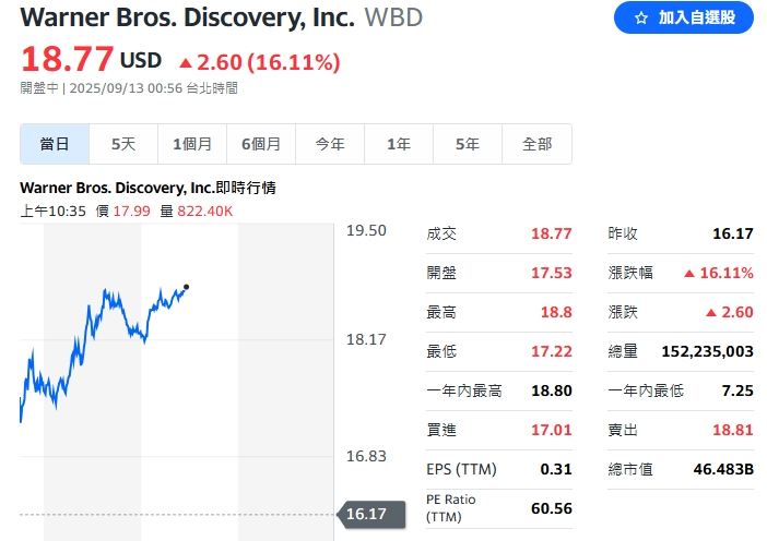 華納傳將被派拉蒙收購，連飆兩日創今年新高。（圖／翻攝自Yahoo!股市）