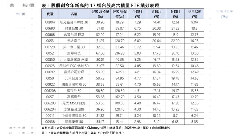 台積電再創歷史高　含積量高這幾檔上車沒