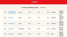 台灣10家公司上榜！「2025全球最佳企業名單」出爐　第一名是金融業。（圖／翻攝自《時代》官網）