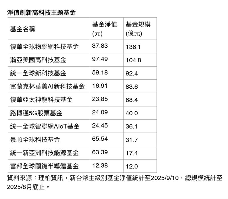 淨值創新高科技主題基金。（資料來源：理柏資訊）