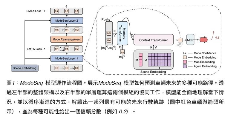 鴻海研究院與香港城市大學合作開發的 ModeSeq模型，在國際自駕技術大賽中奪冠。這套多模態軌跡預測技術能同時模擬車輛與行人的多種可能走向，幫助自駕系統提前做出判斷，大幅提升行車安全，讓AI更接近「秒懂」人類行為的未來。（圖／鴻海研究院提供）
