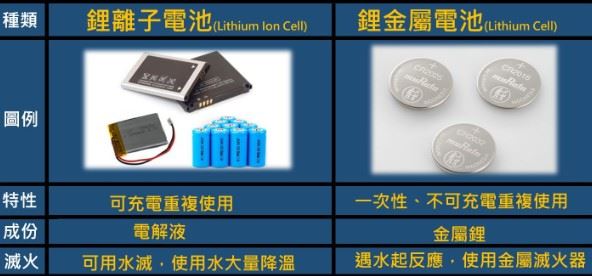 鋰電池起火後，會產生大量熱、煙、有毒氣體，甚至產生爆炸。（圖／翻攝北市消防局官網）
