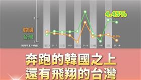 民主進步黨今（14）天發文寫下「奔跑的韓國之上，還有飛翔的台灣！」（圖／翻攝自民主進步黨臉書）