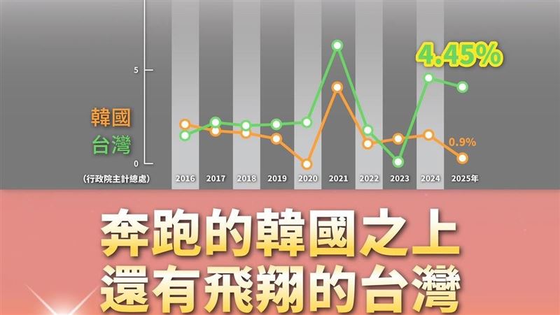 經濟成長率估達南韓5倍 台灣飛在韓國之上