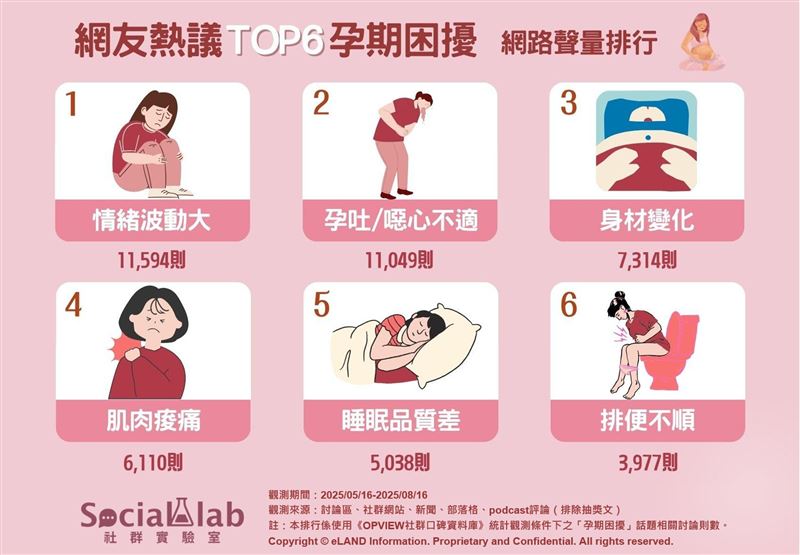 懷孕期間準媽媽的六大困擾。（圖／《Social Lab社群實驗室》提供）