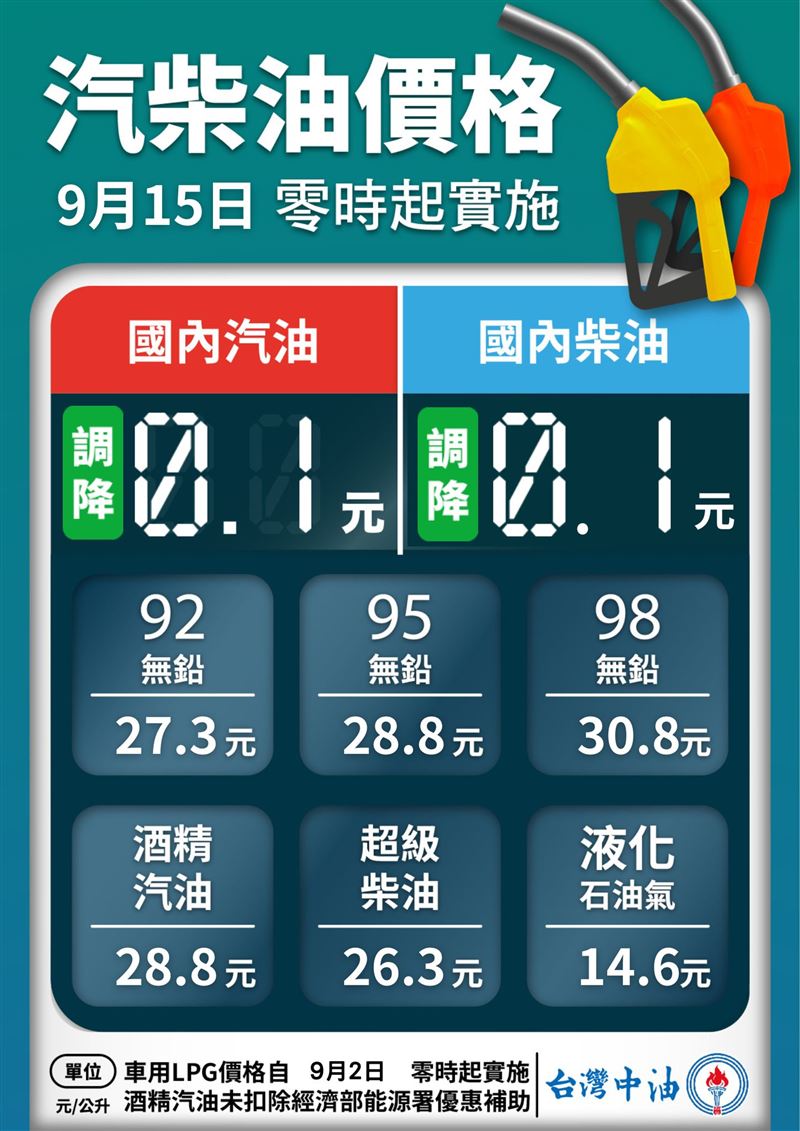 台灣中油公司自明（15）日凌晨零時起汽、柴油價格各調降0.1元。（圖／翻攝自中油臉書）