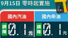 台灣中油公司自明（15）日凌晨零時起汽、柴油價格各調降0.1元。（圖／翻攝自中油臉書）