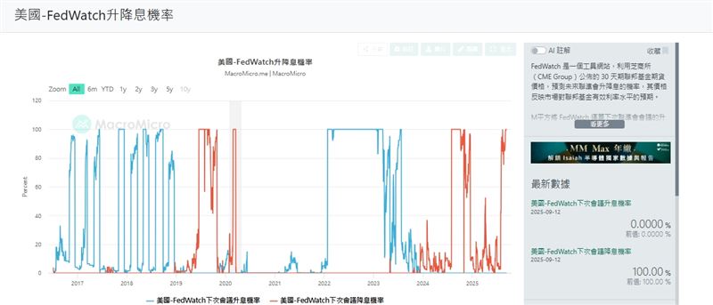 FedWatch最新數據顯示，美國 9 月降息 25 基點機率已達 100％，市場震撼。（圖／翻攝自macromicro）