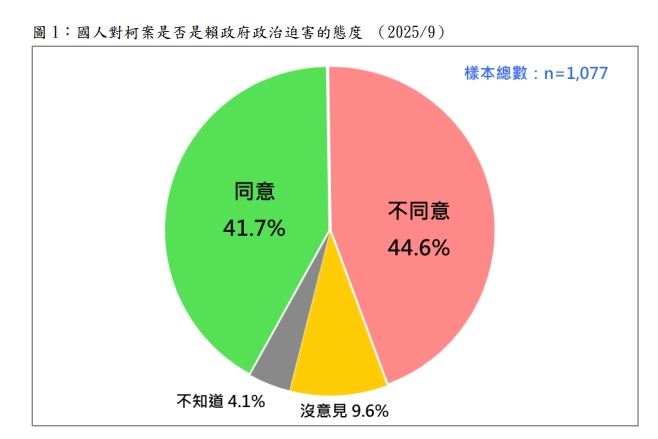 多數民眾不同意柯文哲案是政治迫害，比例為44.6%。（圖／台灣民意基金會提供）
