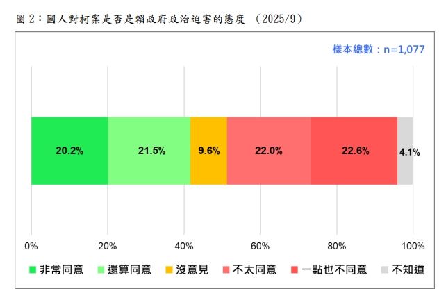 多數民眾不同意柯文哲案是政治迫害。（圖／台灣民意基金會提供）