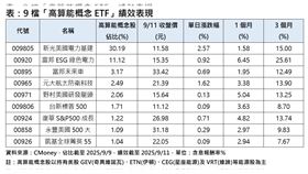 9檔高算能概念ETF績效表現。（圖／CMoney）