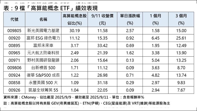 AI狂吃電能源股冷灶熱燒　這九檔績效火燙