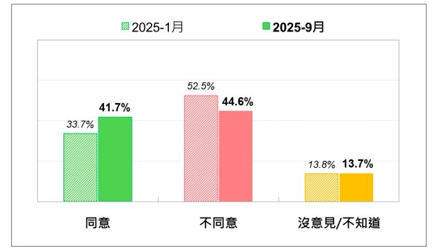 國人對柯案是否是賴政府政治迫害的態度—最近二次比較。（圖／台灣民意基金會提供）