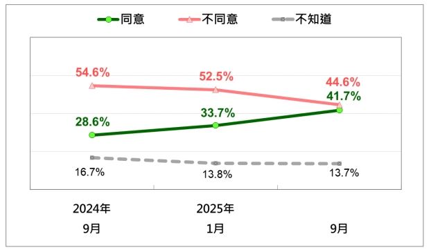 國人對柯案是否是賴政府政治迫害的態度—最近三次比較。（圖／台灣民意基金會提供）