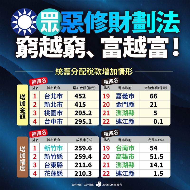 民主進步黨今（15）天製作了一張懶人包圖表示，新版財劃法有多不公平？一張圖告訴你！（圖／翻攝自民進黨臉書）