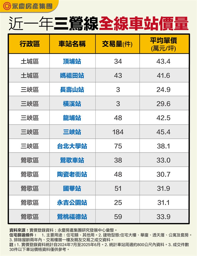 近一年三鶯線各站房價及交易件數。（圖／永慶房屋提供）