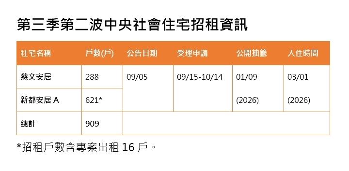 中央社宅招租資訊。（圖／國家住都中心提供）