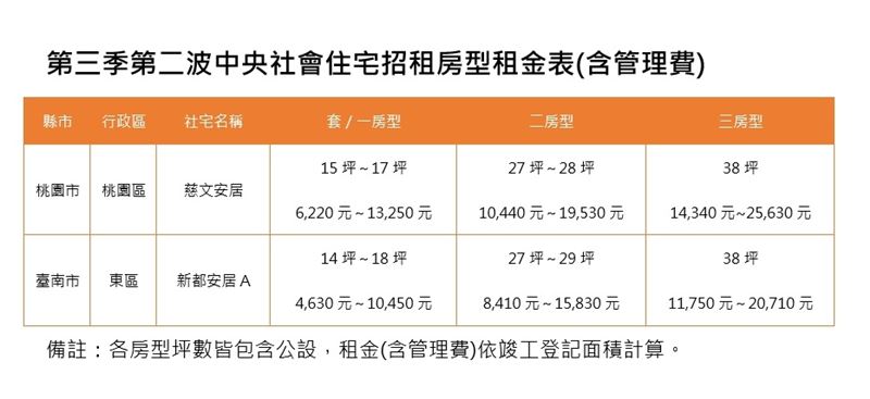 中央社宅桃園「慈文安居」與台南「新都安居A」租金表。（圖／國家住都中心提供）