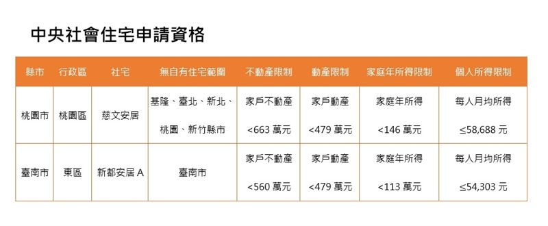 中央社宅桃園「慈文安居」與台南「新都安居A」申請資格。（圖／國家住都中心提供）