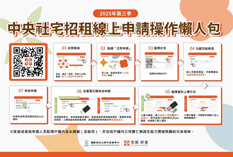 中央社宅線上招租懶人包。（圖／國家住都中心提供）
