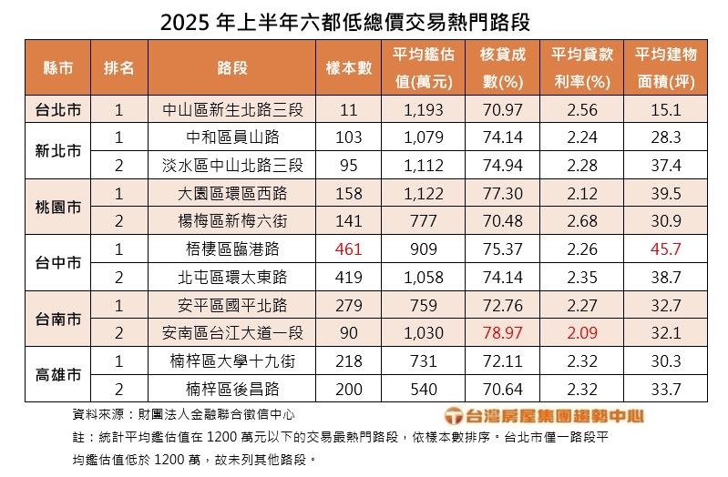 2025年H1房市低總價熱門交易路段。(圖/台灣房屋提供)