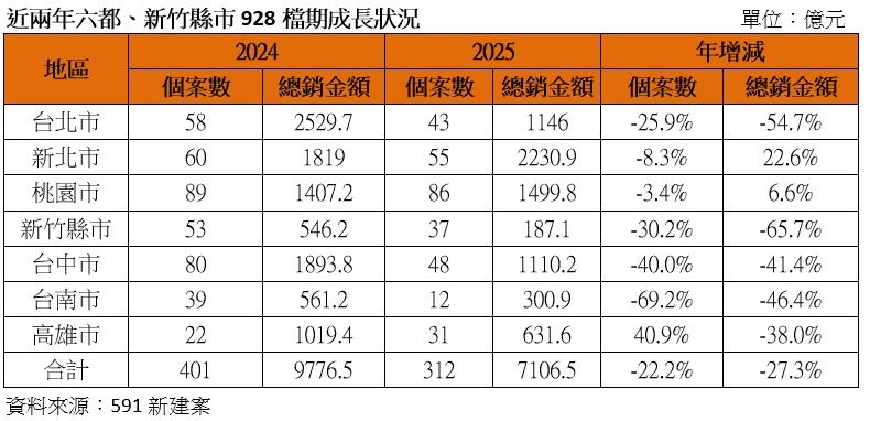 六都與新竹928檔期近2年推案狀況。（圖／591新建案提供）