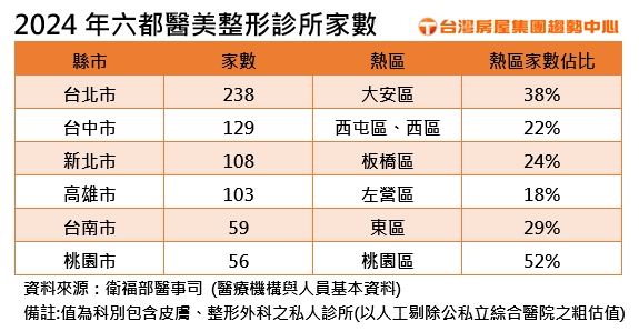 2024年六都醫美診所家數。（圖／台灣房屋提供）