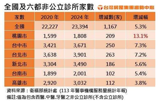 全國及六都非公立診所數量變化。（圖／台灣房屋提供）